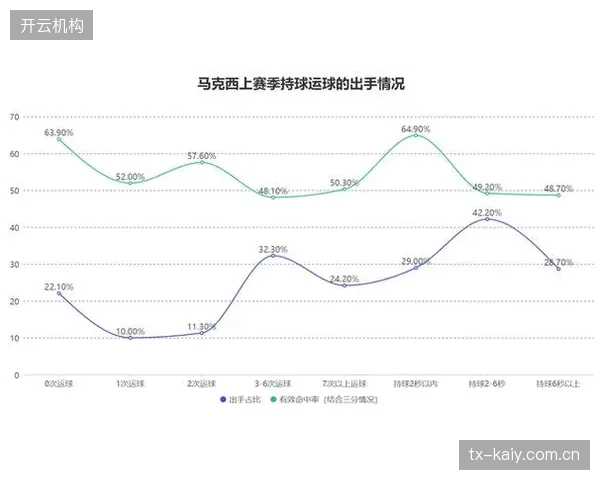 马克西无球化转型极大缓解费城全新三巨头球权分配压力